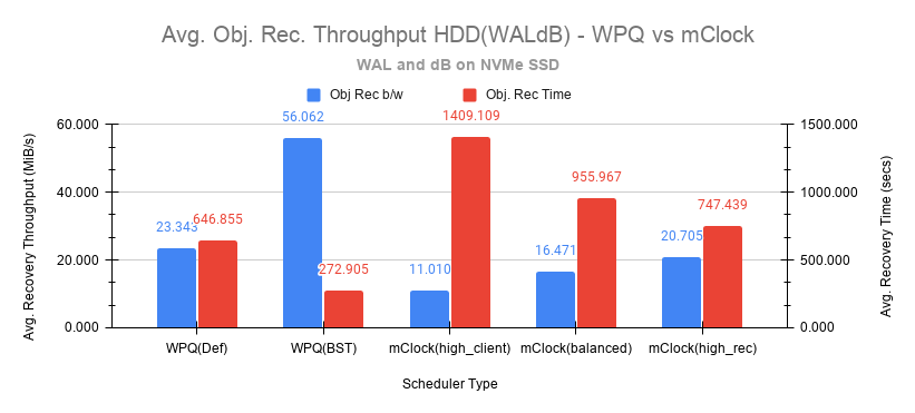 ../../../_images/Avg_Obj_Rec_Throughput_HDD_WALdB_WPQ_vs_mClock.png